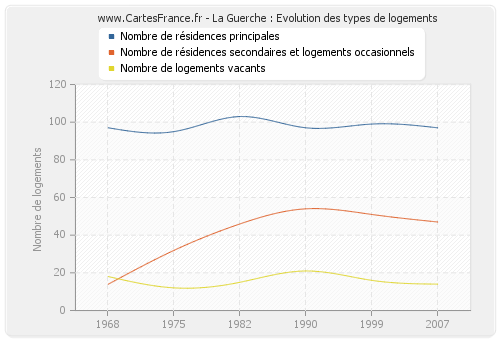 La Guerche : Evolution des types de logements
